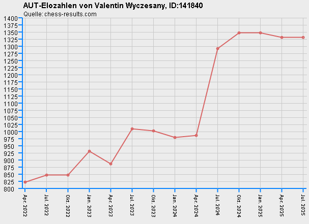 Chess-Results Diagramm