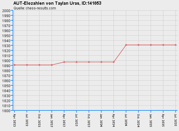 Chess-Results Diagramm