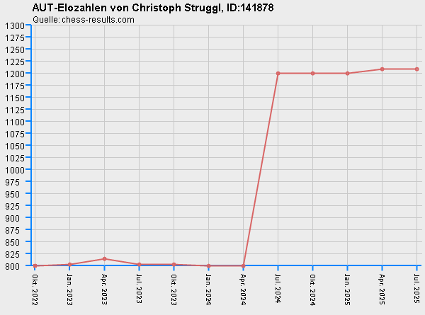 Chess-Results Diagramm