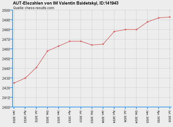 Chess-Results Diagramm