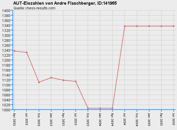 Chess-Results Diagramm