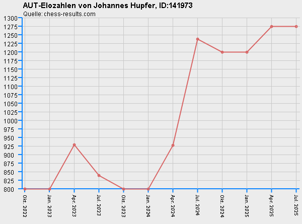 Chess-Results Diagramm