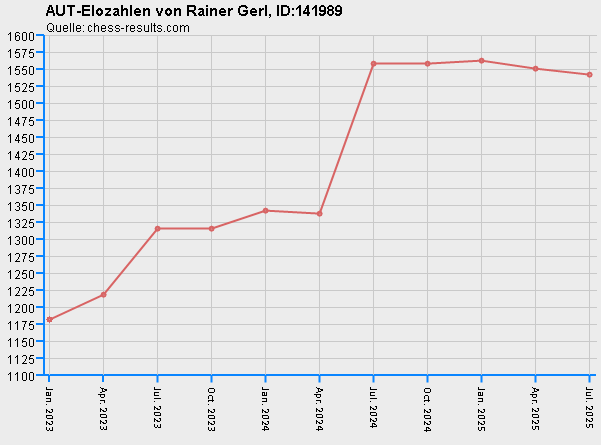 Chess-Results Diagramm