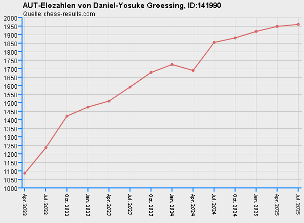 Chess-Results Diagramm