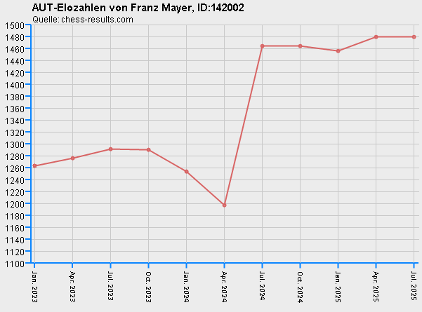 Chess-Results Diagramm