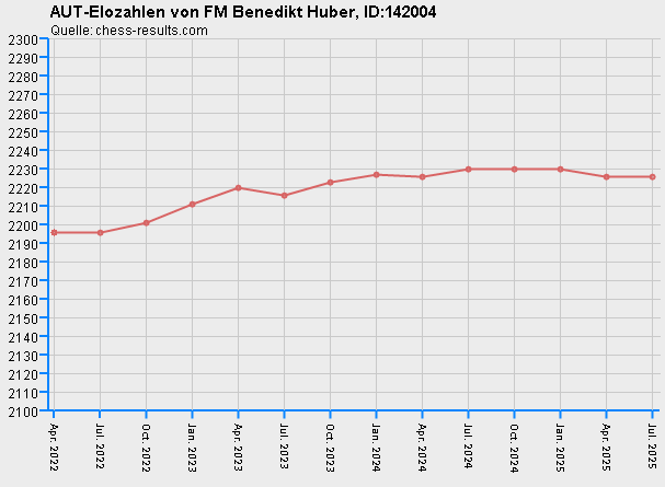 Chess-Results Diagramm