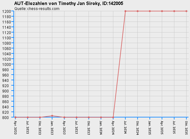 Chess-Results Diagramm