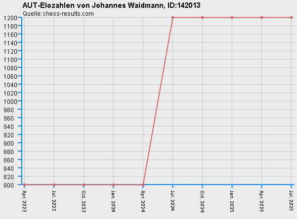 Chess-Results Diagramm