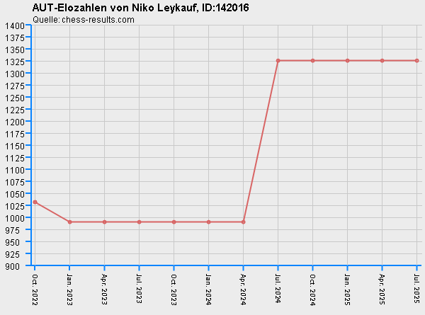 Chess-Results Diagramm