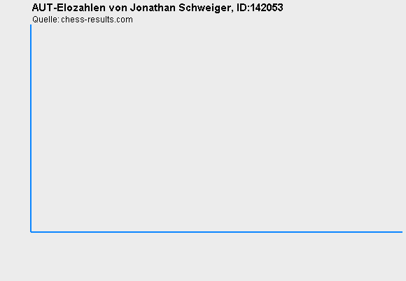 Chess-Results Diagramm