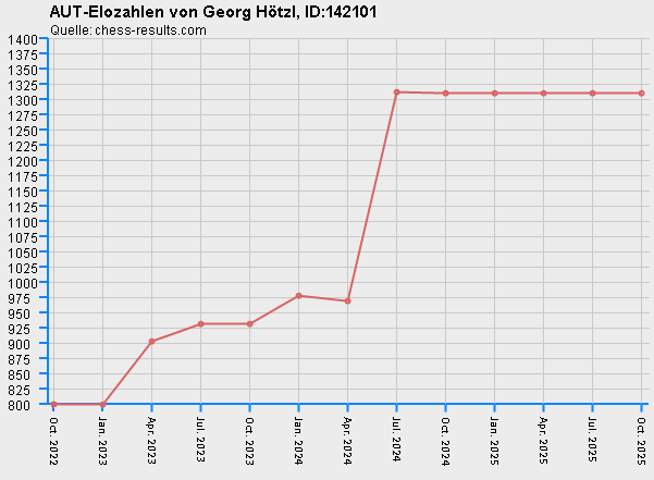 Chess-Results Diagramm