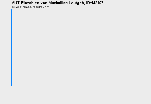 Chess-Results Diagramm