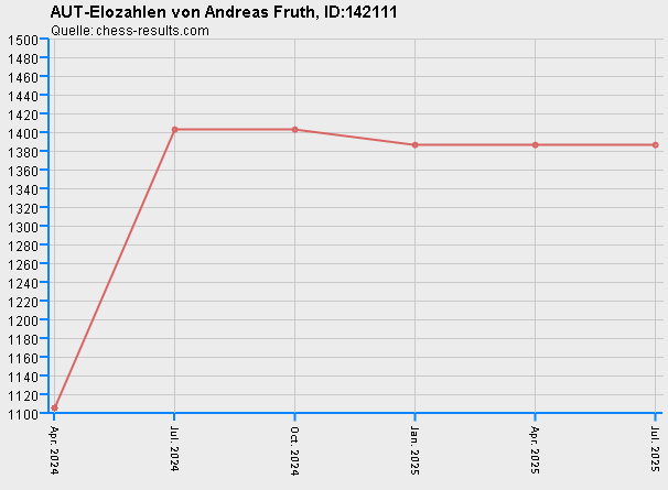 Chess-Results Diagramm