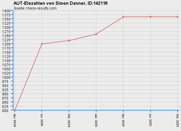 Chess-Results Diagramm