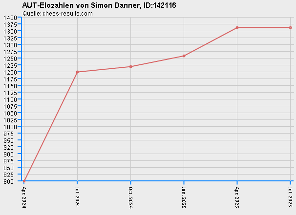 Chess-Results Diagramm
