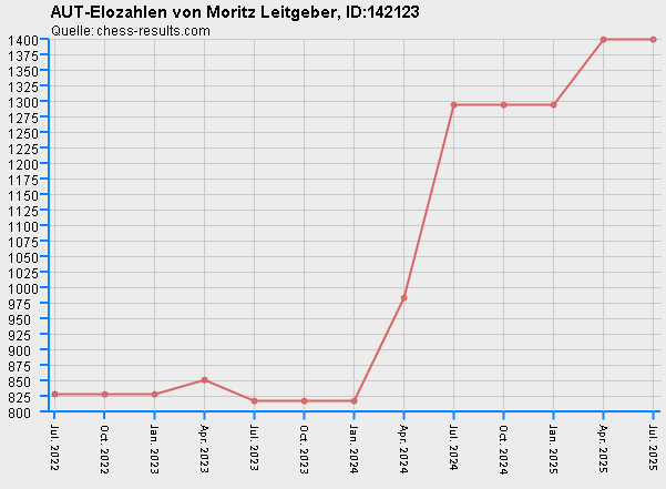 Chess-Results Diagramm