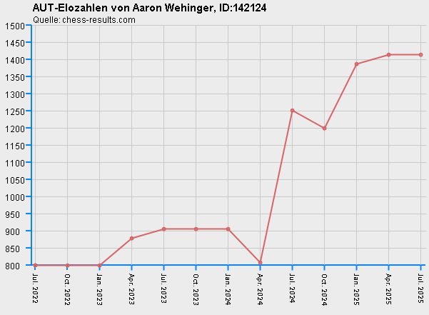 Chess-Results Diagramm