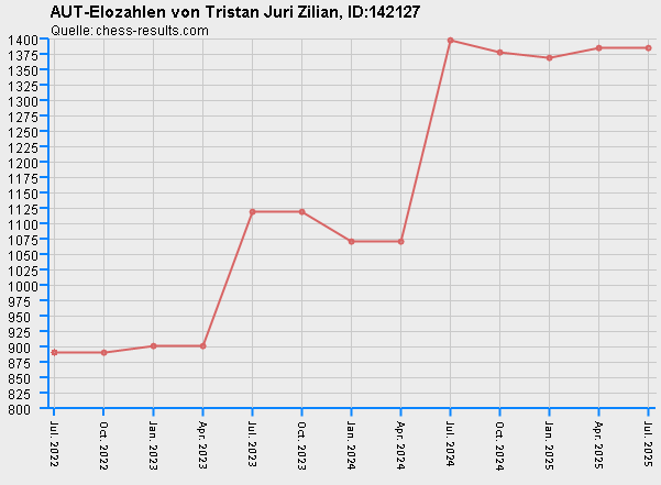 Chess-Results Diagramm