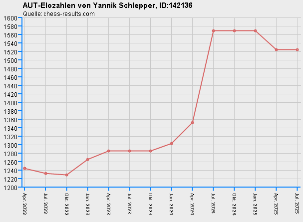 Chess-Results Diagramm