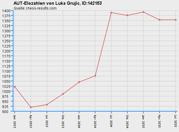 Chess-Results Diagramm