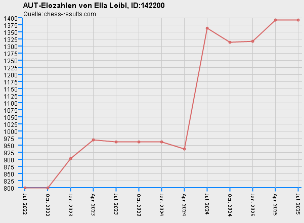 Chess-Results Diagramm