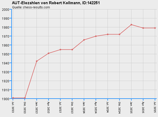 Chess-Results Diagramm