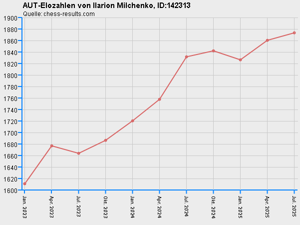 Chess-Results Diagramm