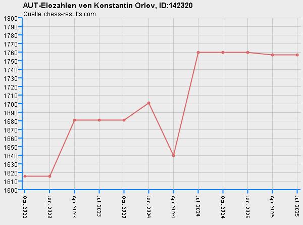 Chess-Results Diagramm