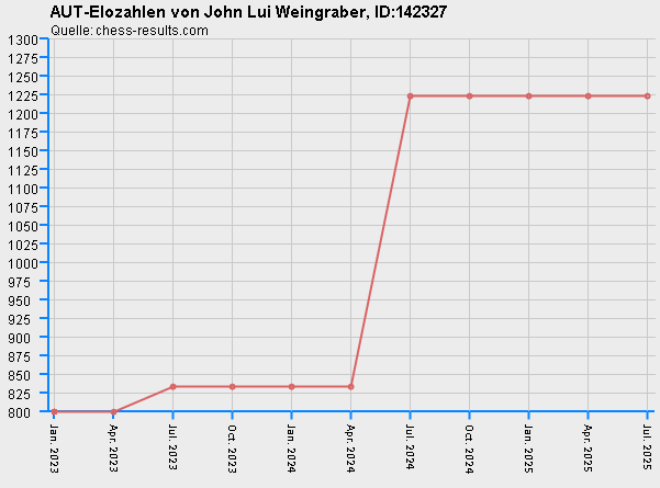 Chess-Results Diagramm