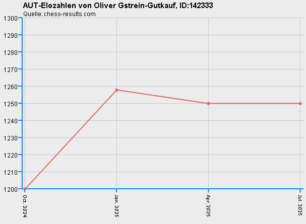 Chess-Results Diagramm