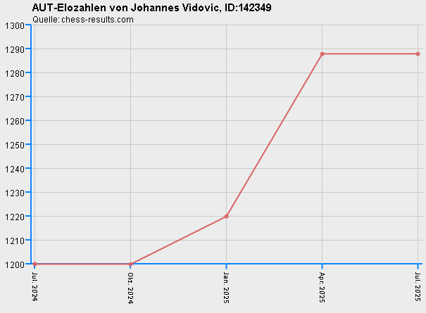 Chess-Results Diagramm