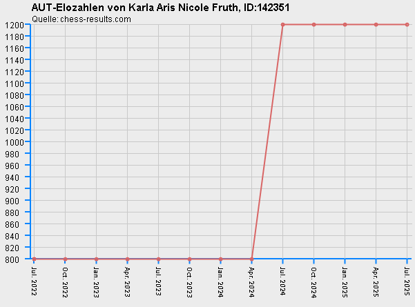 Chess-Results Diagramm