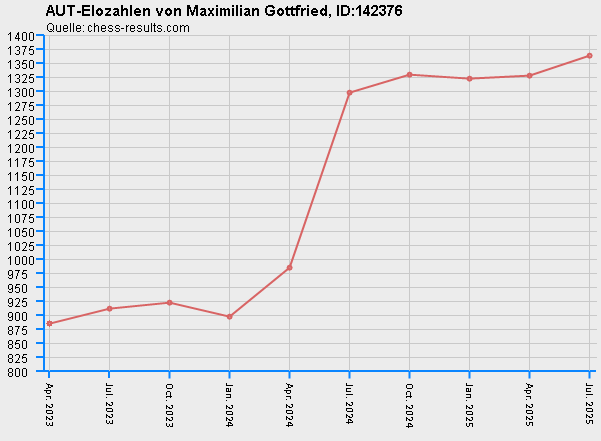 Chess-Results Diagramm