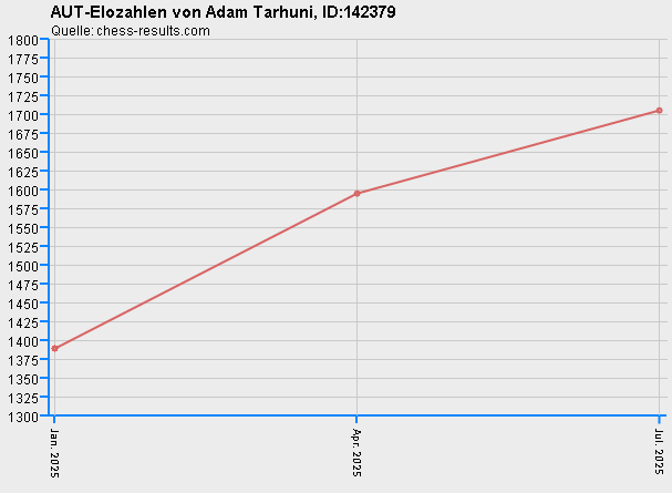 Chess-Results Diagramm