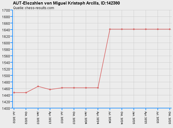 Chess-Results Diagramm