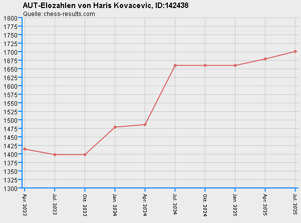 Chess-Results Diagramm