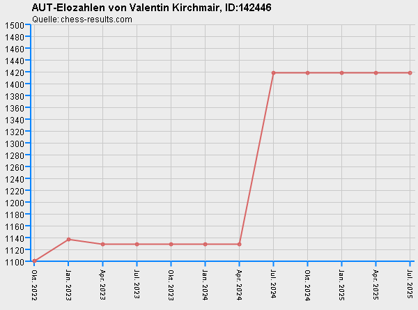 Chess-Results Diagramm