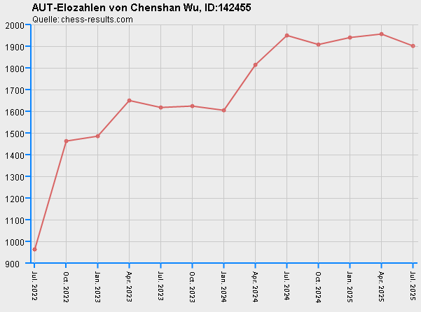 Chess-Results Diagramm