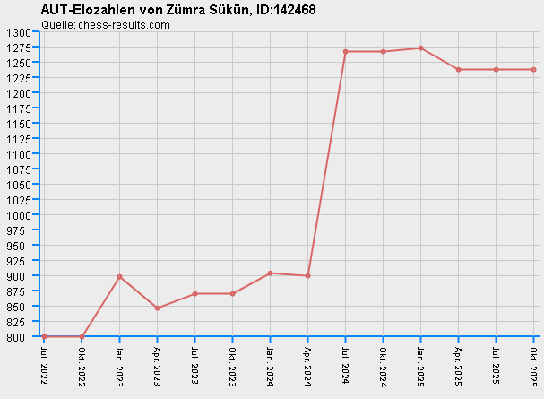 Chess-Results Diagramm