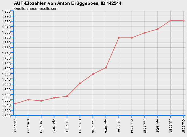 Chess-Results Diagramm