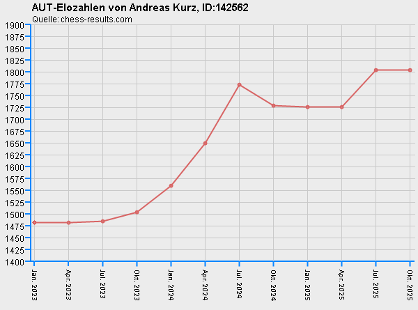 Chess-Results Diagramm