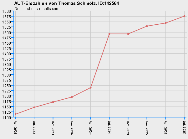 Chess-Results Diagramm