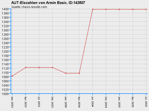 Chess-Results Diagramm