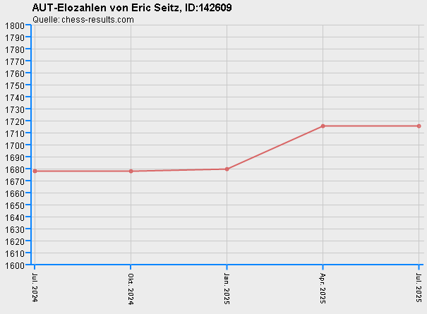 Chess-Results Diagramm