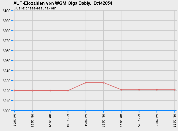 Chess-Results Diagramm