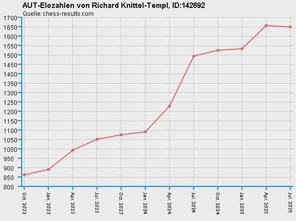 Chess-Results Diagramm