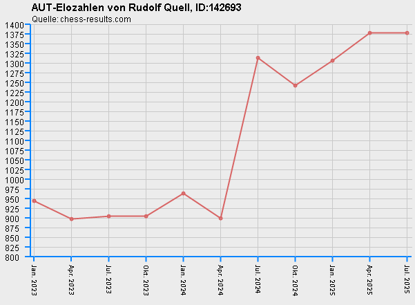 Chess-Results Diagramm