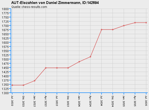 Chess-Results Diagramm