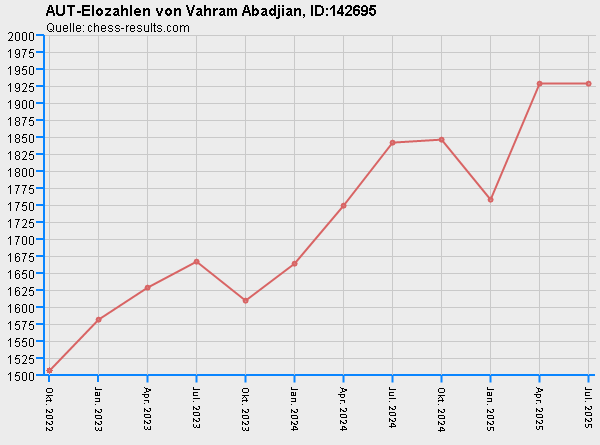 Chess-Results Diagramm