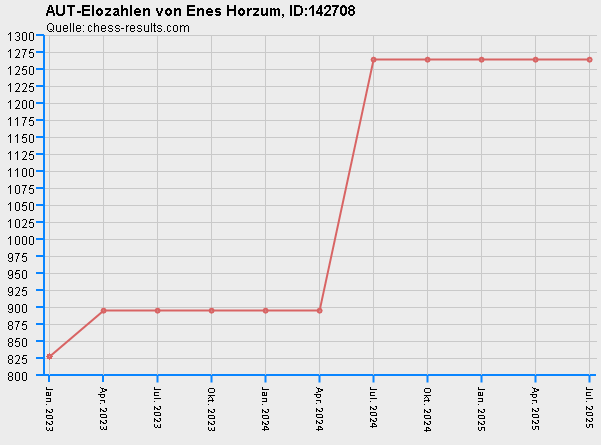Chess-Results Diagramm